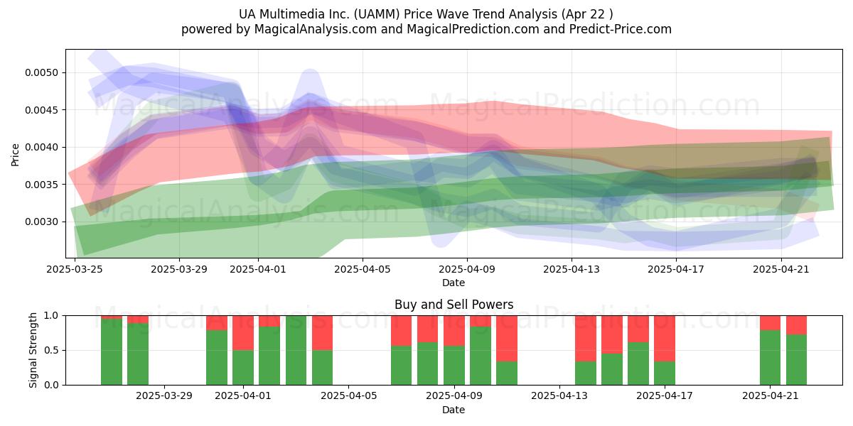  UA Multimedia Inc. (UAMM) Support and Resistance area (22 Apr) 