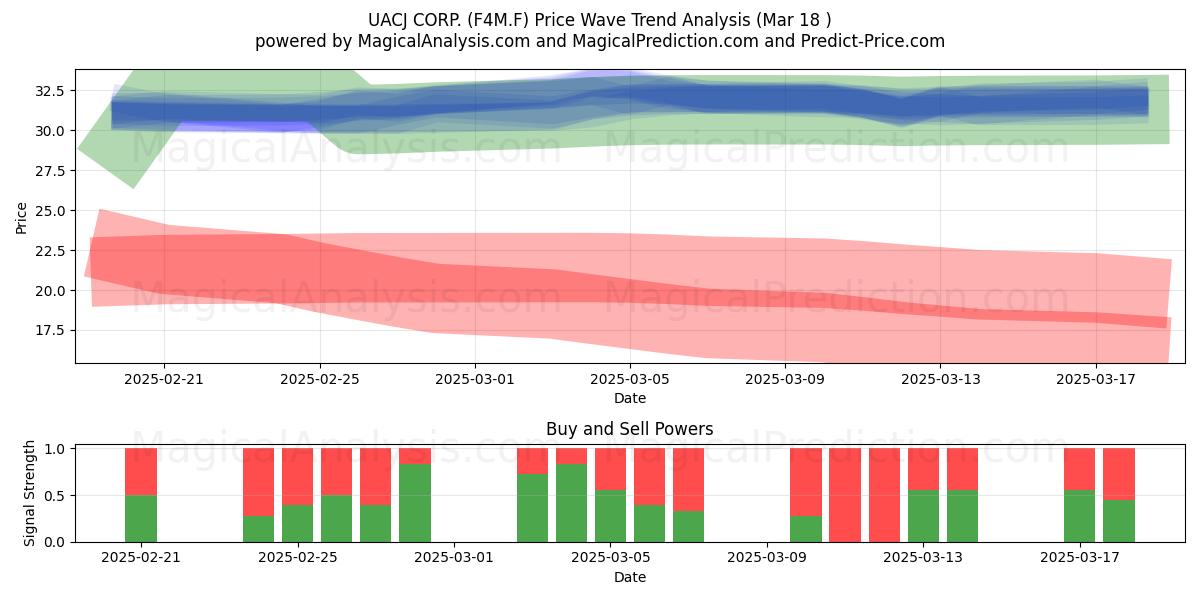  UACJ CORP. (F4M.F) Support and Resistance area (18 Mar) 
