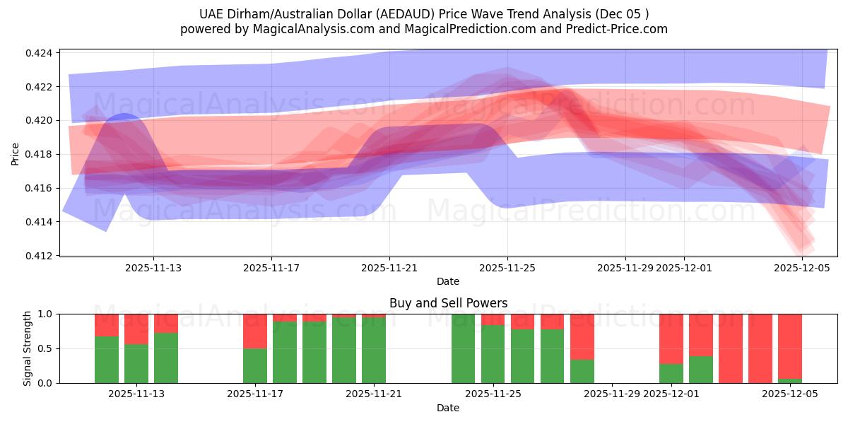  Dirham de los Emiratos Árabes Unidos/Dólar australiano (AEDAUD) Support and Resistance area (04 Dec) 