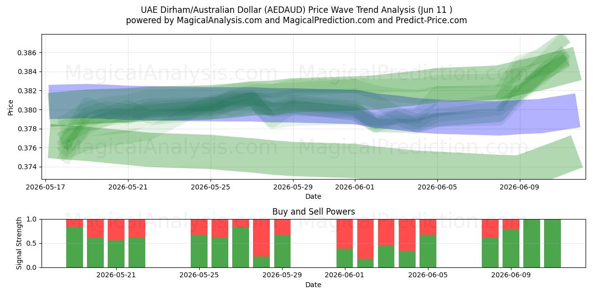  UAE dirham/australske dollar (AEDAUD) Support and Resistance area (04 Jun) 