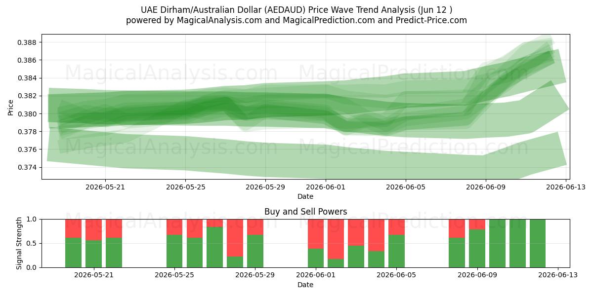  درهم امارات/دلار استرالیا (AEDAUD) Support and Resistance area (11 Jun) 