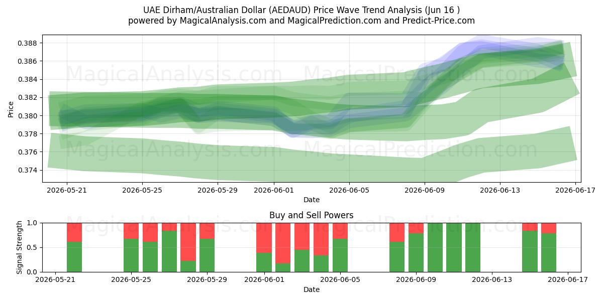  阿联酋迪拉姆/澳元 (AEDAUD) Support and Resistance area (15 Jun) 