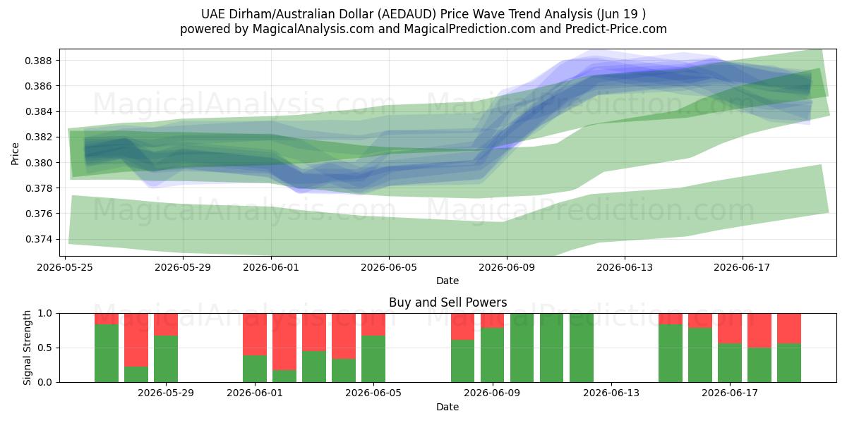  UAE Dirham/Australian Dollar (AEDAUD) Support and Resistance area (18 Jun) 