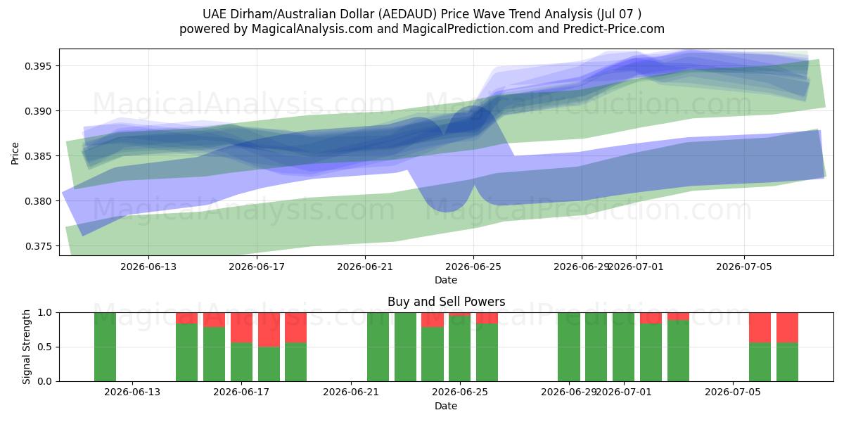  درهم امارات/دلار استرالیا (AEDAUD) Support and Resistance area (06 Jul) 