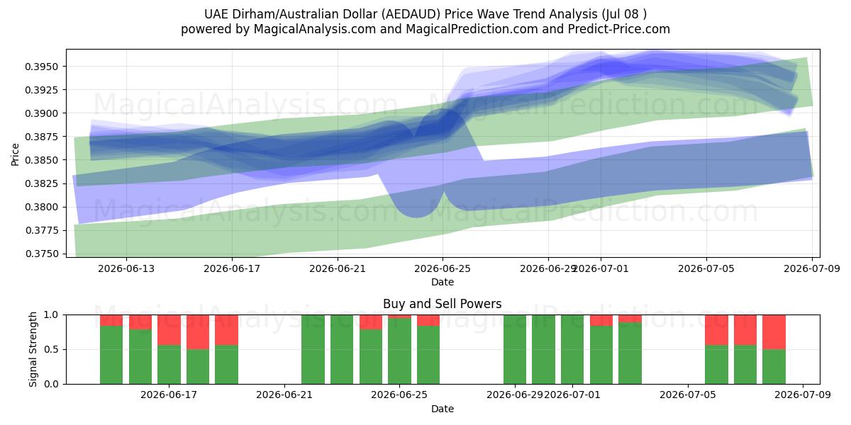  UAE Dirham/Australian Dollar (AEDAUD) Support and Resistance area (07 Jul) 