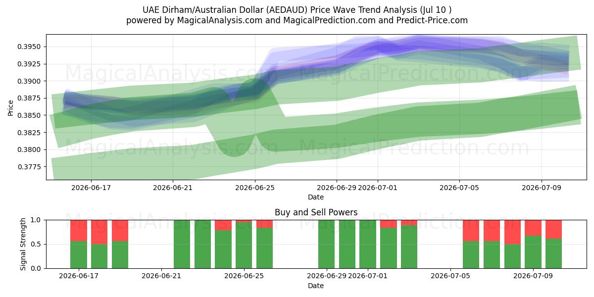  UAE 디르함/호주 달러 (AEDAUD) Support and Resistance area (09 Jul) 