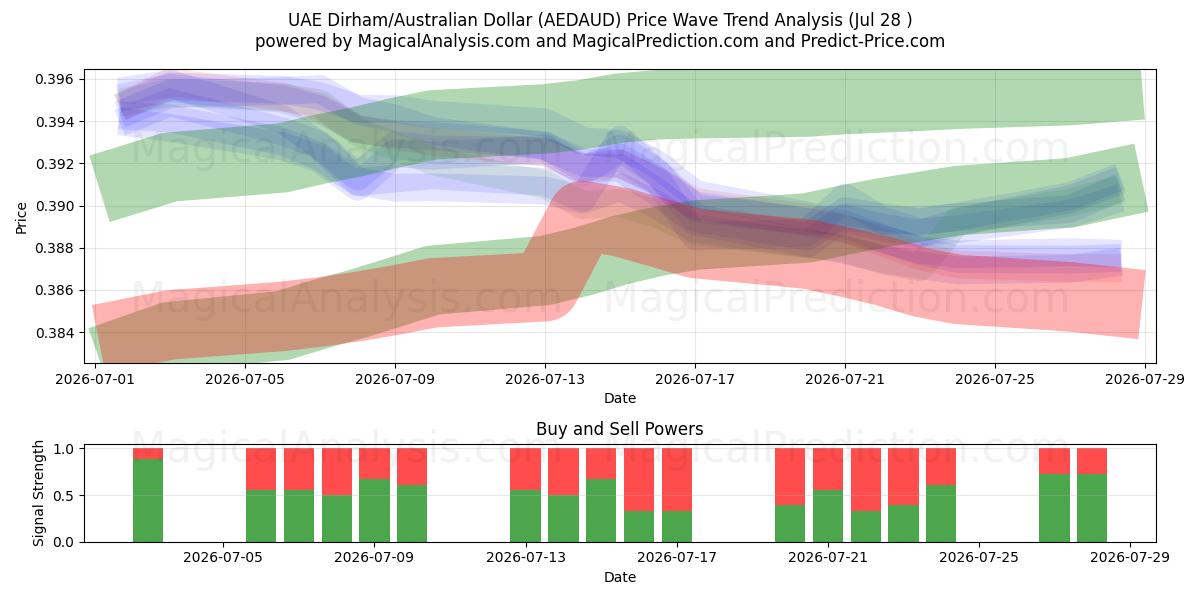  阿联酋迪拉姆/澳元 (AEDAUD) Support and Resistance area (27 Jul) 