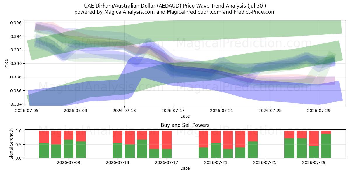  UAE Dirham/Australian Dollar (AEDAUD) Support and Resistance area (29 Jul) 