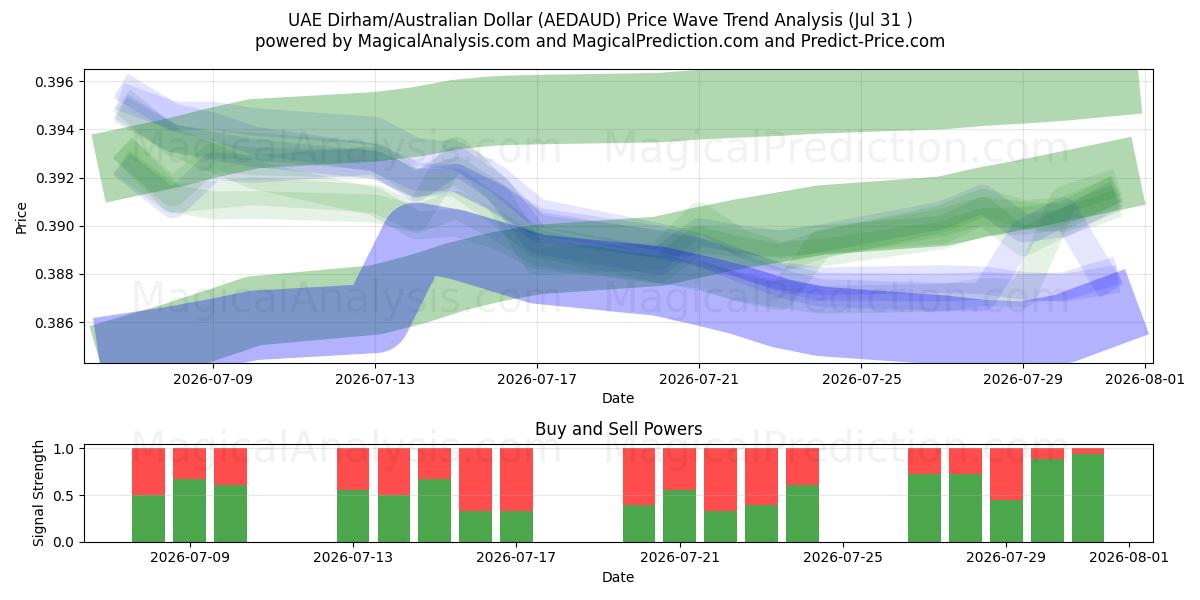  VAE Dirham/Australische dollar (AEDAUD) Support and Resistance area (30 Jul) 