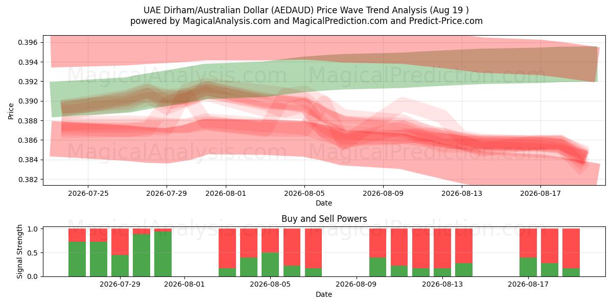  درهم امارات/دلار استرالیا (AEDAUD) Support and Resistance area (18 Aug) 