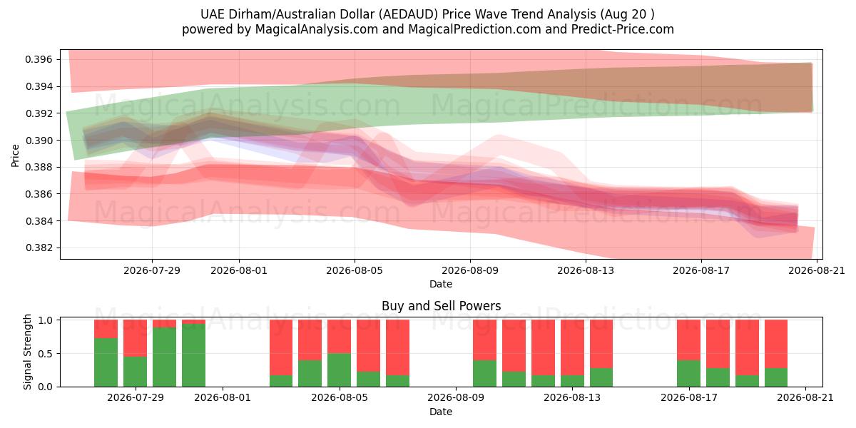  Dirham des Émirats arabes unis/Dollar australien (AEDAUD) Support and Resistance area (19 Aug) 