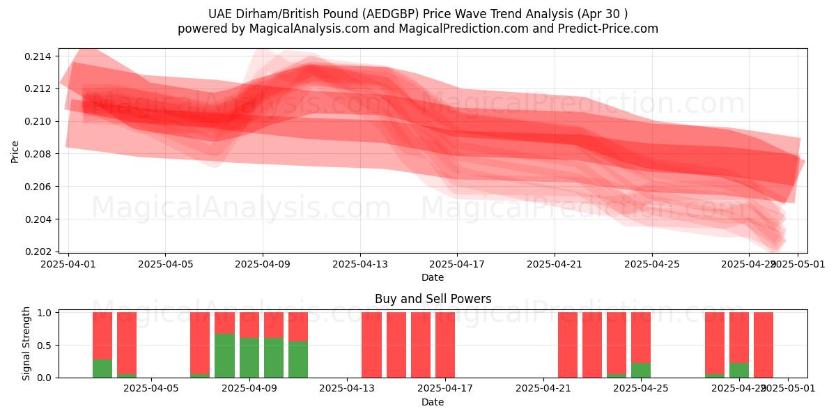  VAE-Dirham/Britisches Pfund (AEDGBP) Support and Resistance area (30 Apr) 