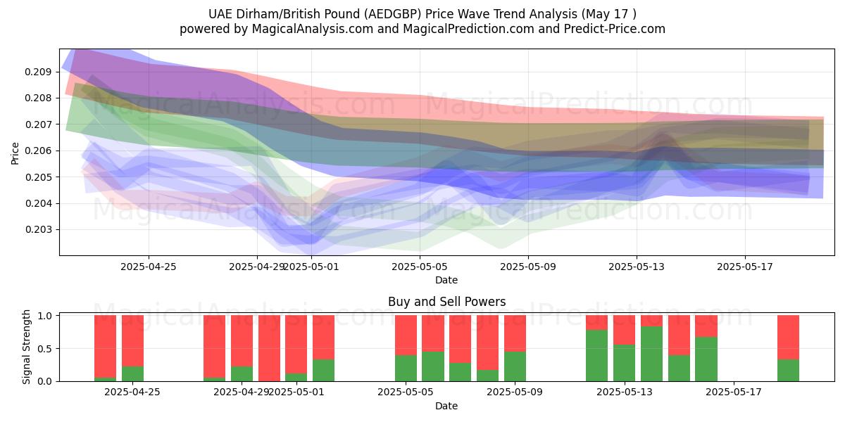  BAE Dirhemi/İngiliz Poundu (AEDGBP) Support and Resistance area (17 May) 