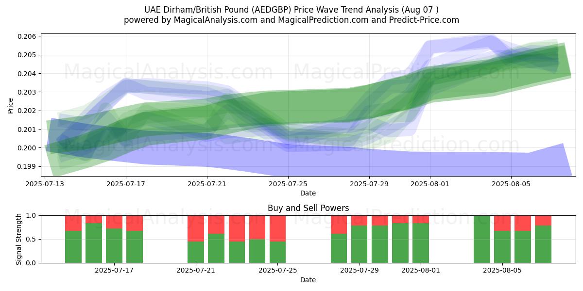  الدرهم الإماراتي/الجنيه الاسترليني (AEDGBP) Support and Resistance area (06 Aug) 