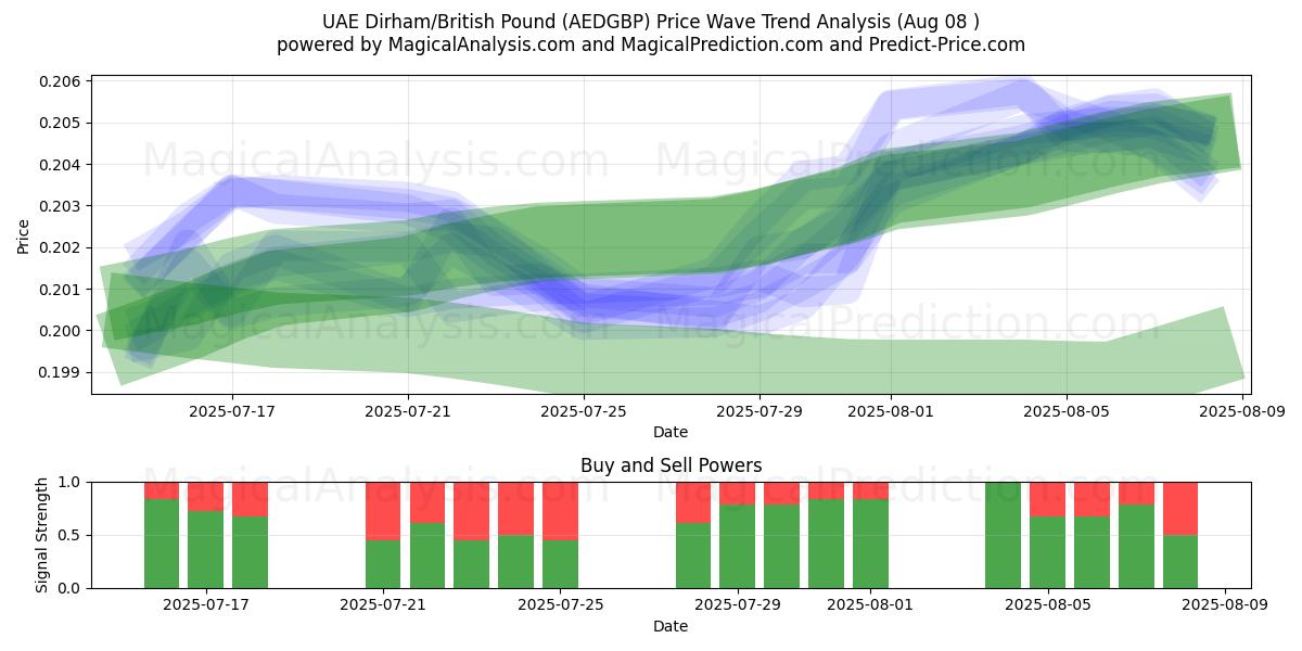  الدرهم الإماراتي/الجنيه الاسترليني (AEDGBP) Support and Resistance area (07 Aug) 