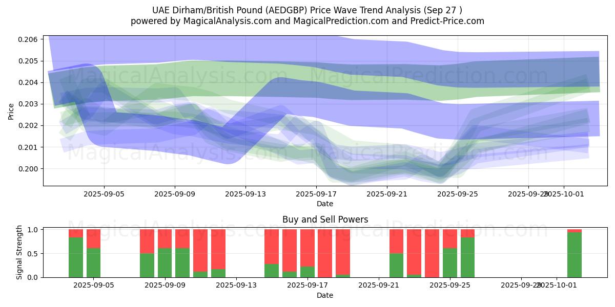  VAE Dirham/Brits pond (AEDGBP) Support and Resistance area (26 Sep) 