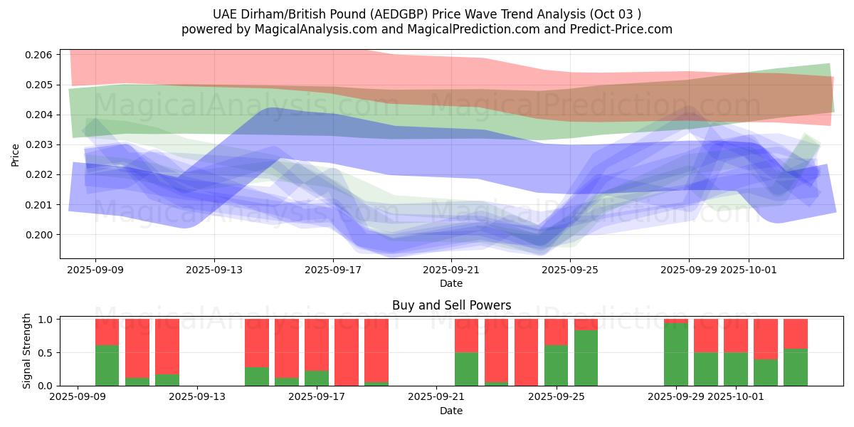  درهم امارات/پوند انگلیس (AEDGBP) Support and Resistance area (02 Oct) 
