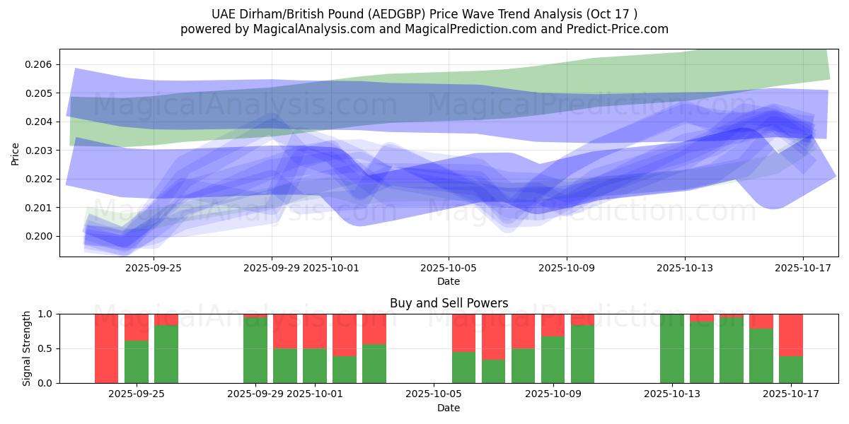 UAE-dirham/brittiskt pund (AEDGBP) Support and Resistance area (16 Oct) UAE-dirham/brittiskt pund (AEDGBP) Support and Resistance area (16 Oct)
