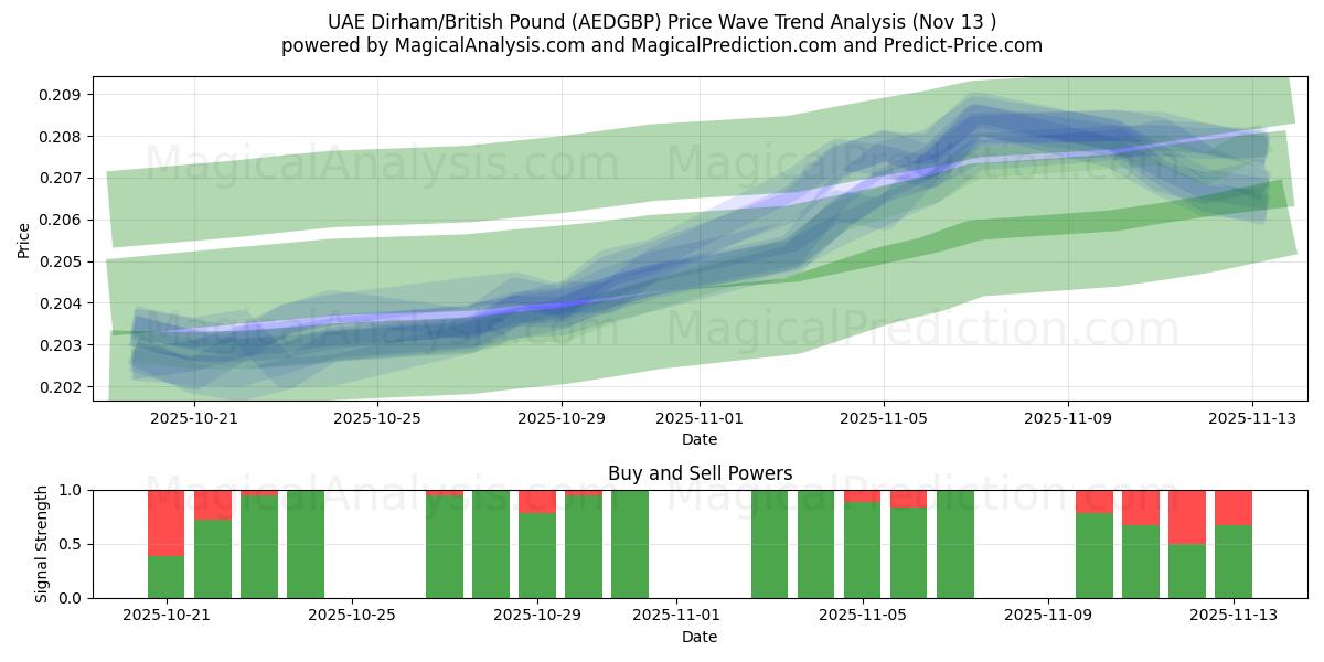  Arabiemiirikuntien dirham / Englannin punta (AEDGBP) Support and Resistance area (12 Nov) 