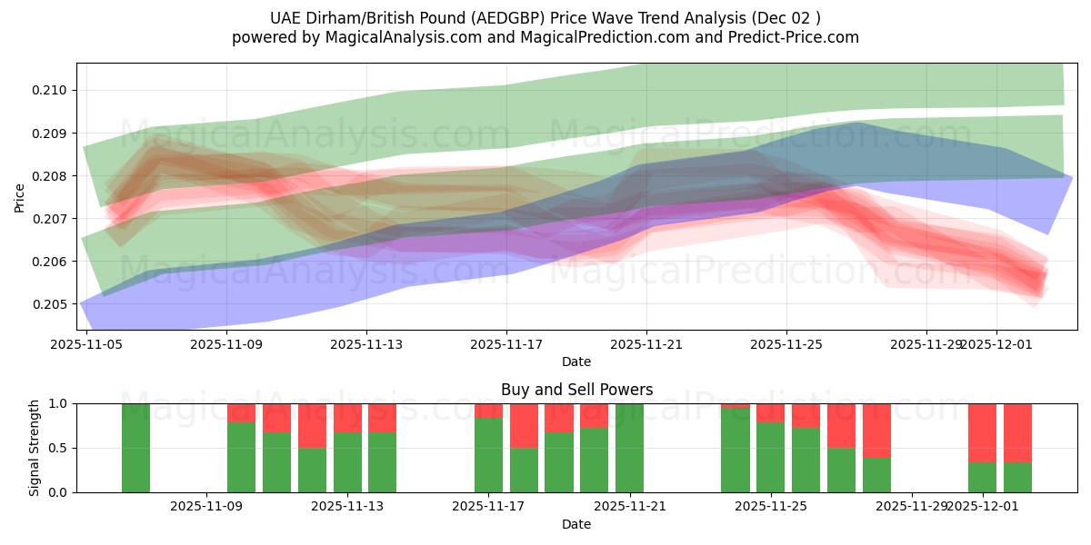  UAE-dirham/brittiskt pund (AEDGBP) Support and Resistance area (01 Dec) 