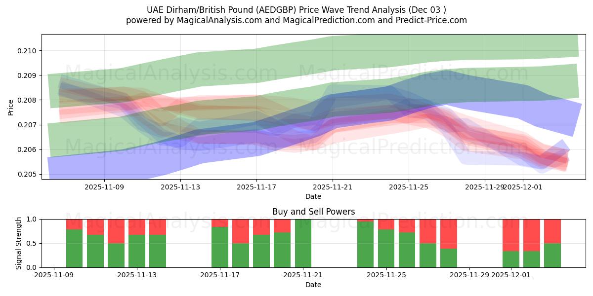  درهم امارات/پوند انگلیس (AEDGBP) Support and Resistance area (02 Dec) 
