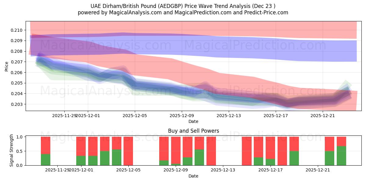  UAE Dirham/Britisk Pund (AEDGBP) Support and Resistance area (22 Dec) 