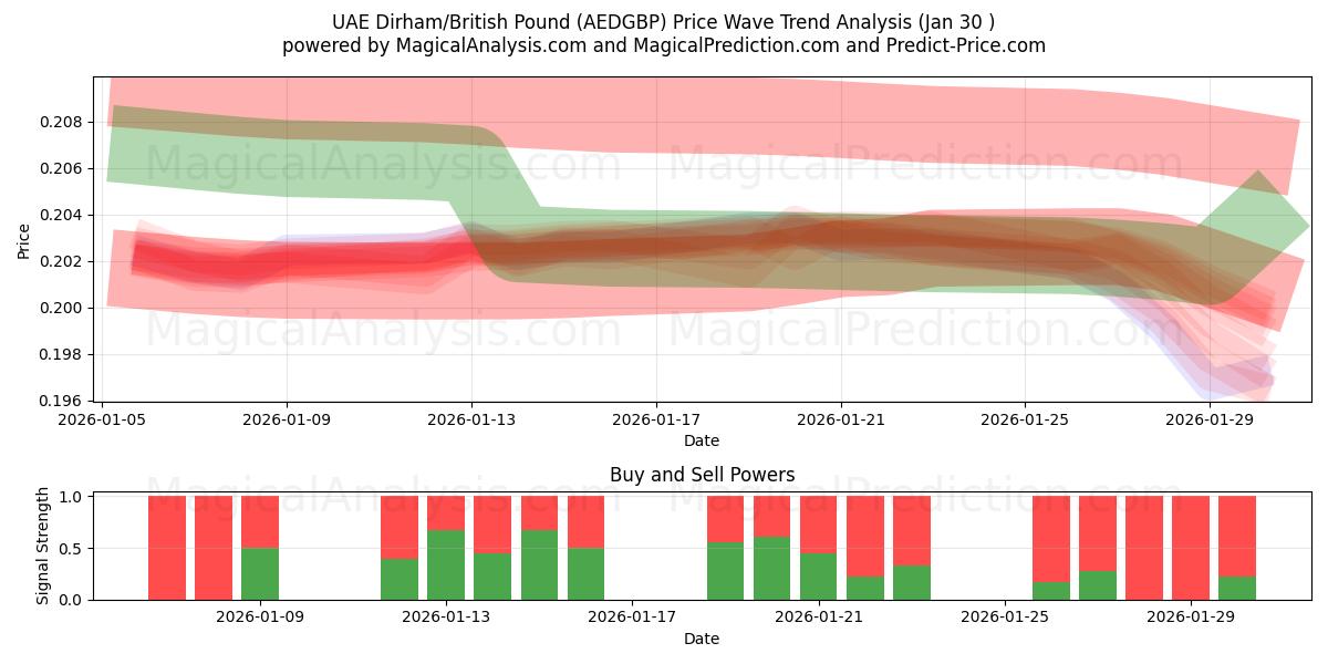  Дирхам ОАЭ/Британский фунт стерлингов (AEDGBP) Support and Resistance area (29 Jan) 