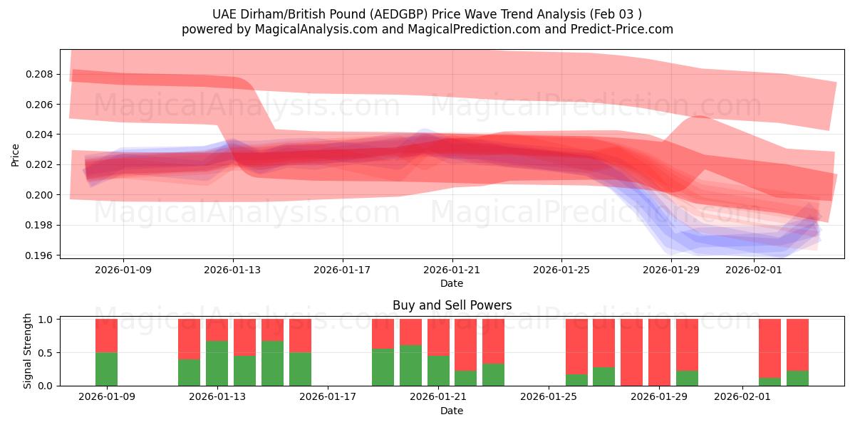  UAE dirham/britiske pund (AEDGBP) Support and Resistance area (02 Feb) 