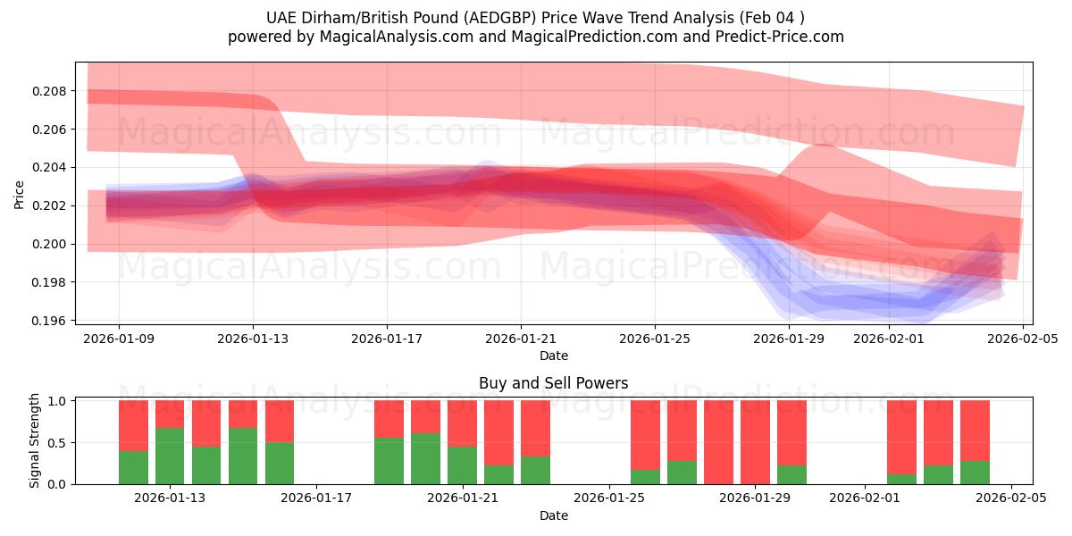  UAE Dirham/British Pound (AEDGBP) Support and Resistance area (03 Feb) 