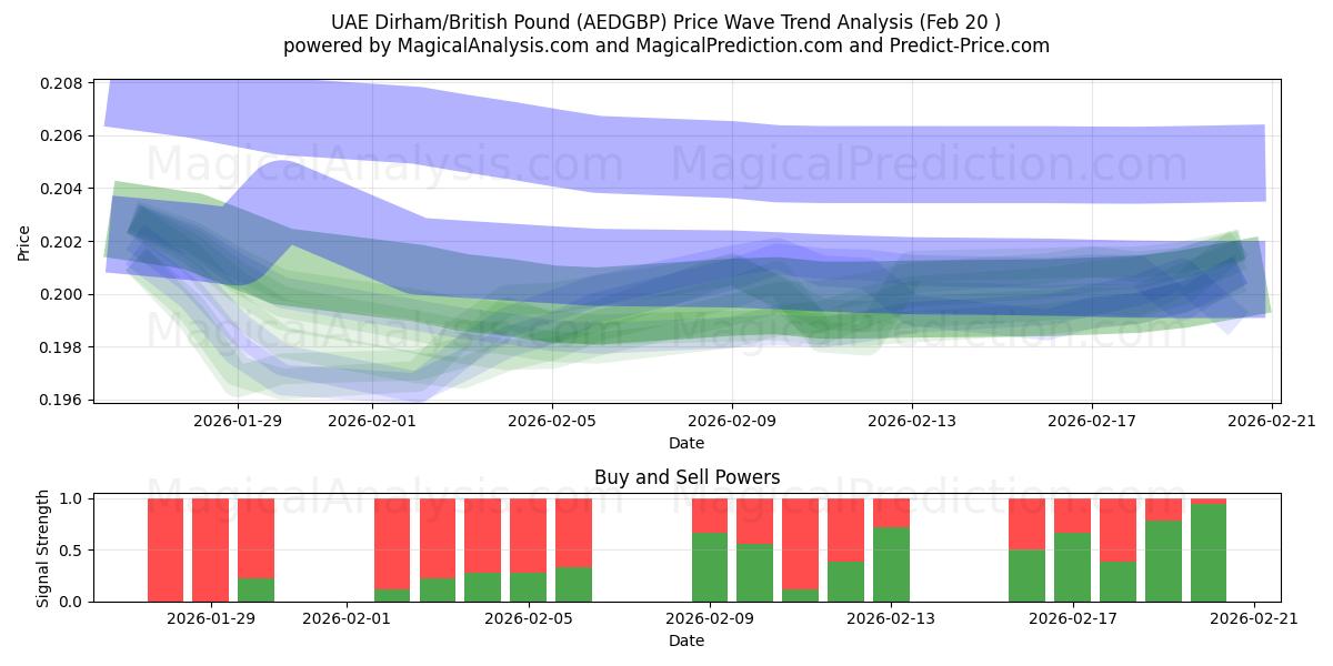  Дирхам ОАЭ/Британский фунт стерлингов (AEDGBP) Support and Resistance area (19 Feb) 