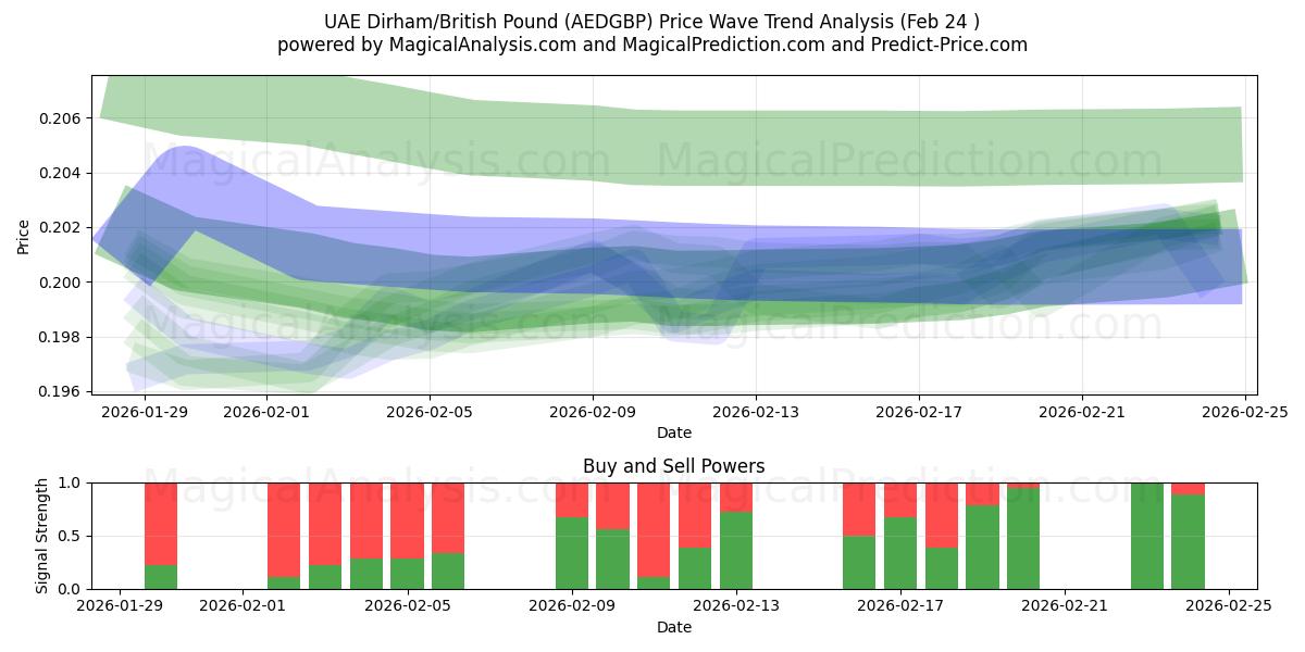  Dirham degli Emirati Arabi Uniti/Sterlina britannica (AEDGBP) Support and Resistance area (23 Feb) 