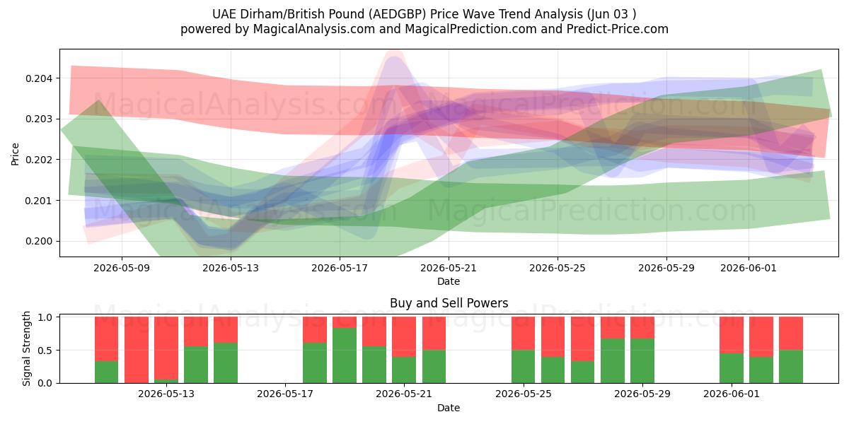  Dirham degli Emirati Arabi Uniti/Sterlina britannica (AEDGBP) Support and Resistance area (02 Jun) 