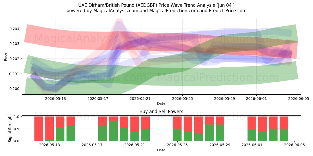  VAE Dirham/Brits pond (AEDGBP) Support and Resistance area (03 Jun) 