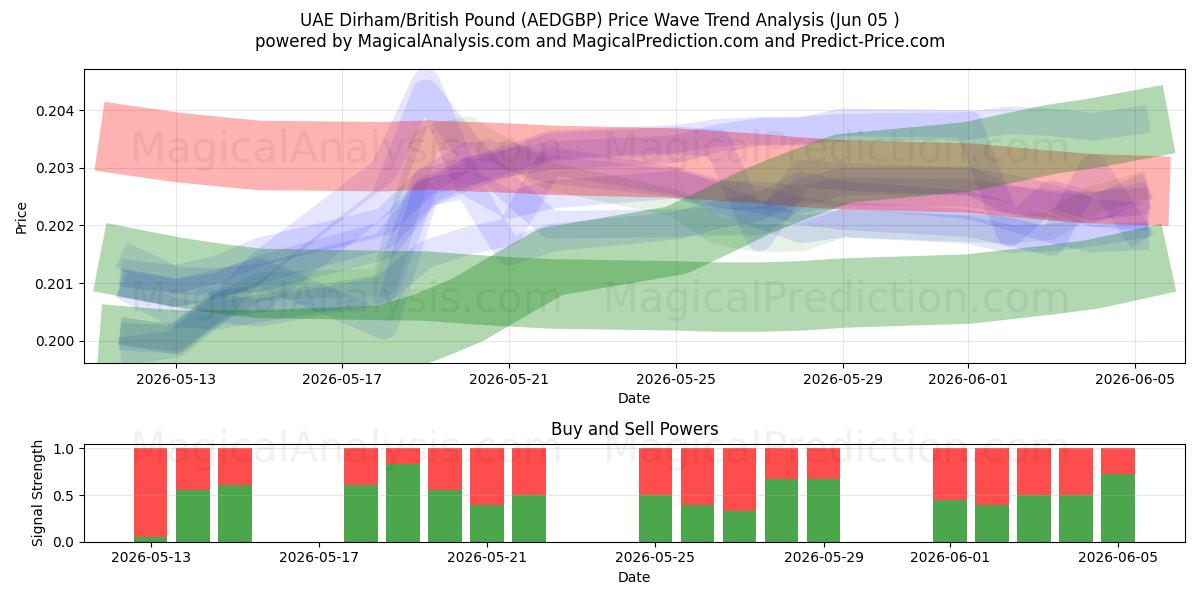  درهم امارات/پوند انگلیس (AEDGBP) Support and Resistance area (04 Jun) 