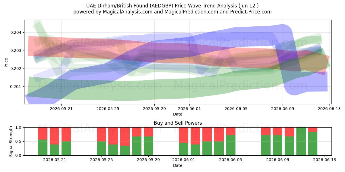  درهم امارات/پوند انگلیس (AEDGBP) Support and Resistance area (08 Jun) 