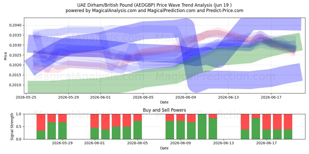  درهم امارات/پوند انگلیس (AEDGBP) Support and Resistance area (11 Jun) 