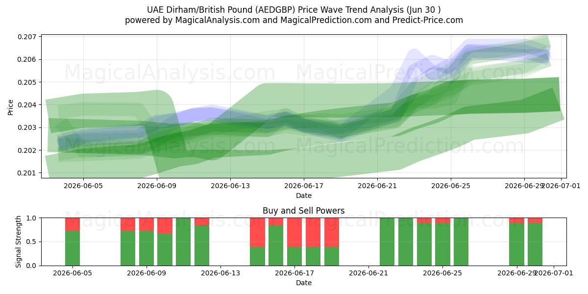  VAE Dirham/Brits pond (AEDGBP) Support and Resistance area (29 Jun) 