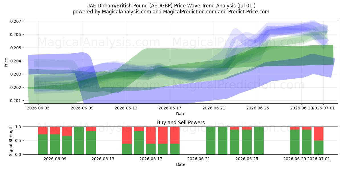  VAE-Dirham/Britisches Pfund (AEDGBP) Support and Resistance area (30 Jun) 