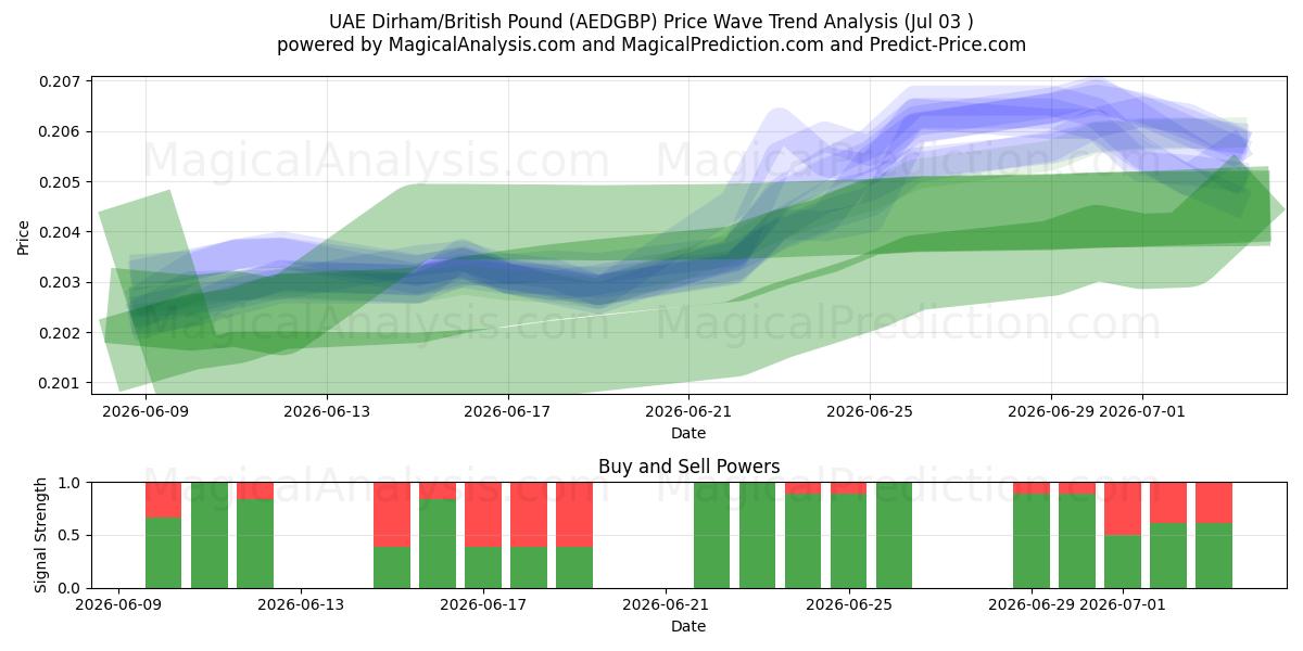  UAE Dirham/British Pound (AEDGBP) Support and Resistance area (02 Jul) 