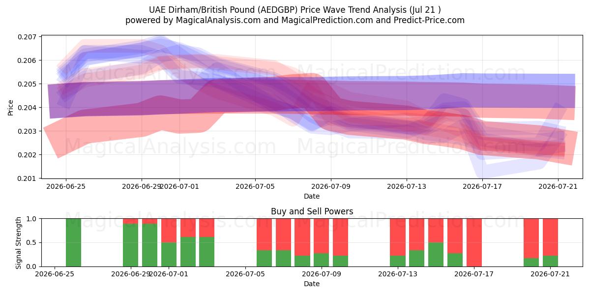  BAE Dirhemi/İngiliz Poundu (AEDGBP) Support and Resistance area (20 Jul) 