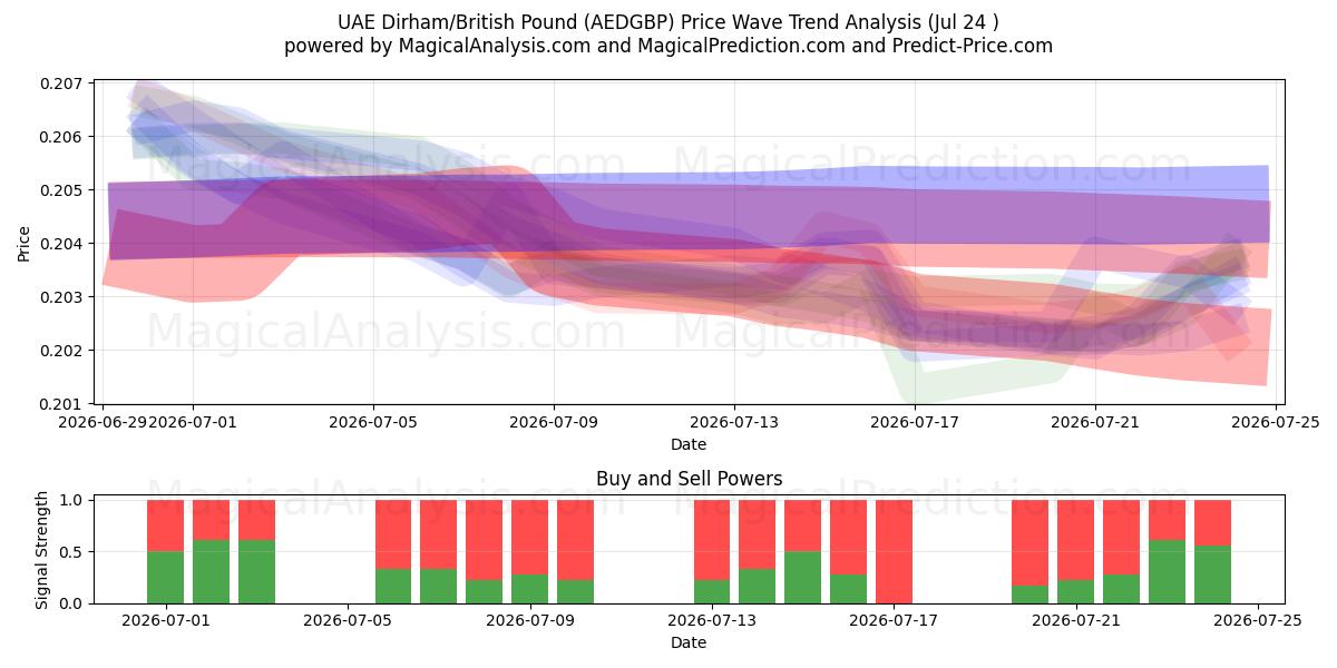  Dirham dos Emirados Árabes Unidos/Libra Britânica (AEDGBP) Support and Resistance area (23 Jul) 