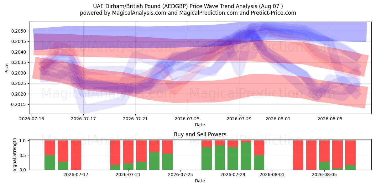  UAE 디르함/영국 파운드 (AEDGBP) Support and Resistance area (06 Aug) 