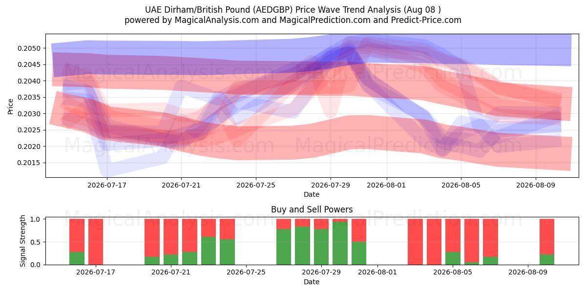  संयुक्त अरब अमीरात दिरहम/ब्रिटिश पाउंड (AEDGBP) Support and Resistance area (07 Aug) 
