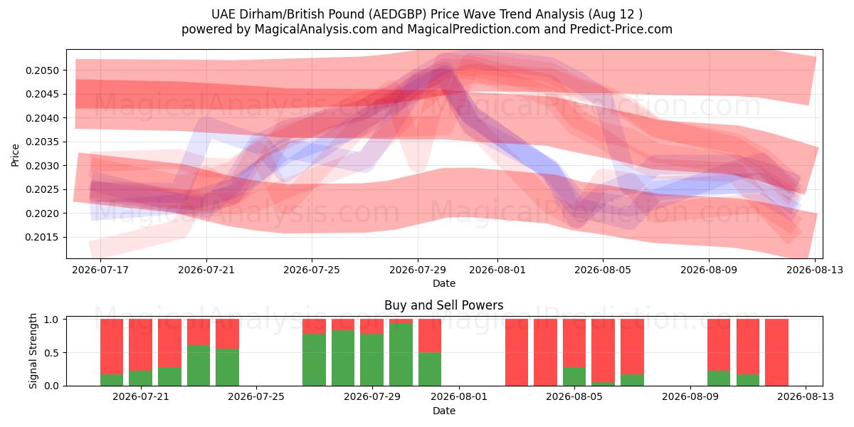  VAE-Dirham/Britisches Pfund (AEDGBP) Support and Resistance area (11 Aug) 