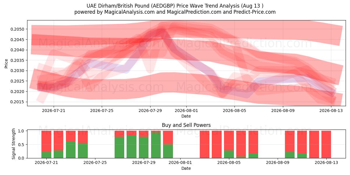  UAE Dirham/British Pound (AEDGBP) Support and Resistance area (12 Aug) 