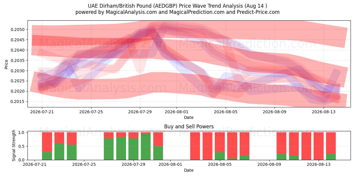  Dirham des Émirats arabes unis/Livre sterling (AEDGBP) Support and Resistance area (13 Aug) 