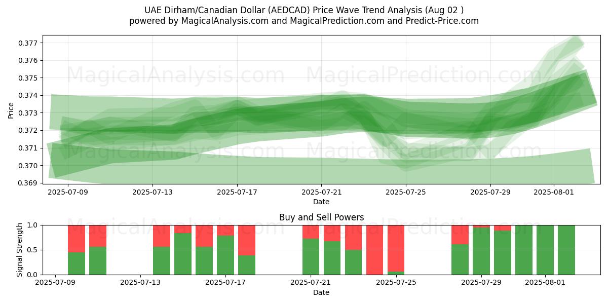 Dirham de los Emiratos Árabes Unidos/Dólar canadiense (AEDCAD) Support and Resistance area (01 Aug) Dirham de los Emiratos Árabes Unidos/Dólar canadiense (AEDCAD) Support and Resistance area (01 Aug)