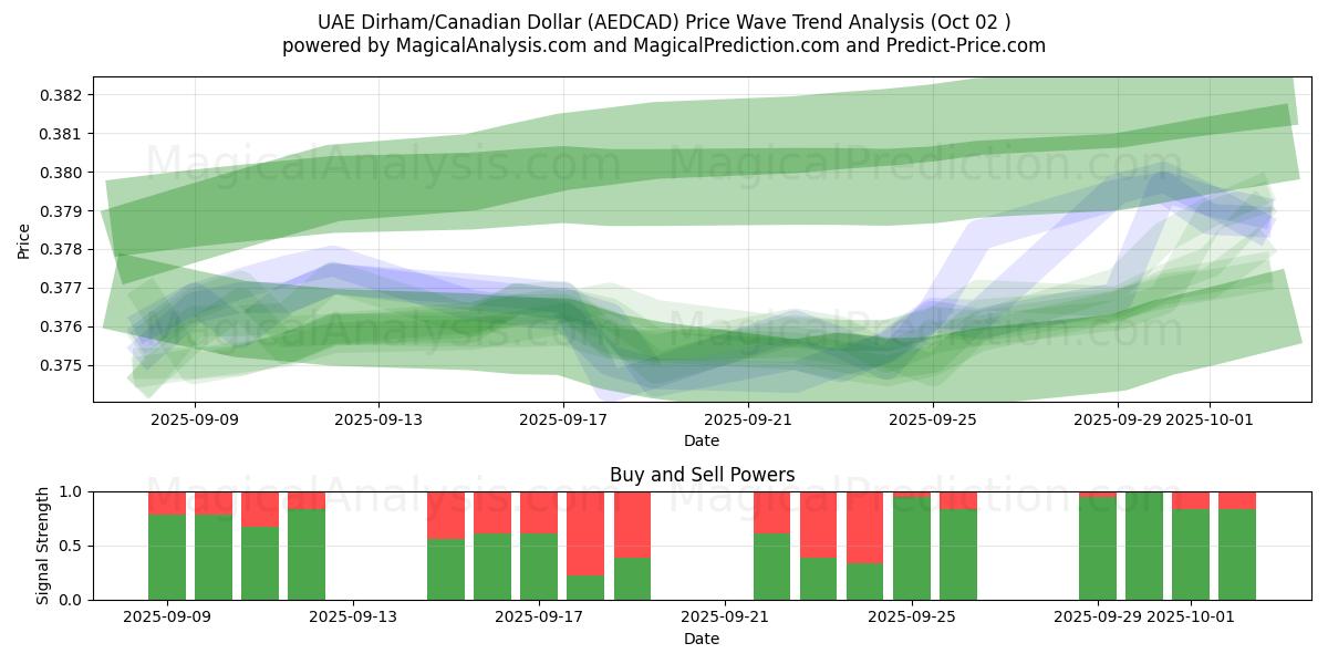  UAE Dirham/Kanadensisk dollar (AEDCAD) Support and Resistance area (26 Sep) 