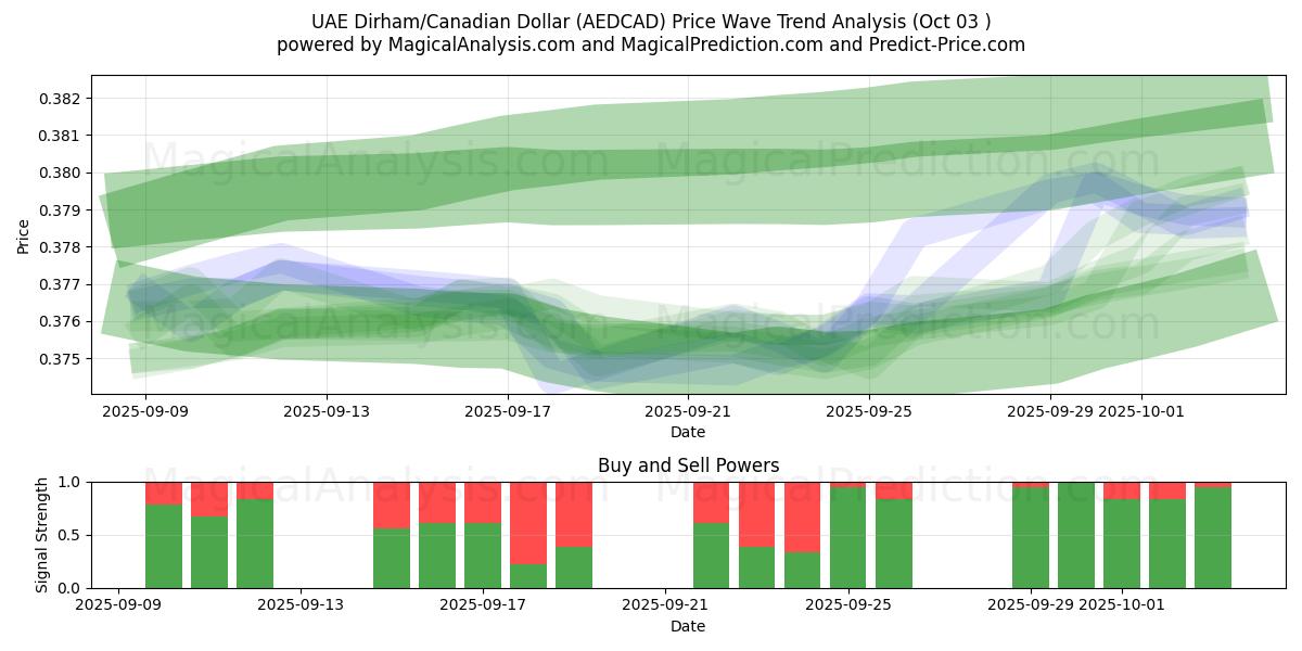  Arabiemiirikuntien dirham / Kanadan dollari (AEDCAD) Support and Resistance area (02 Oct) 