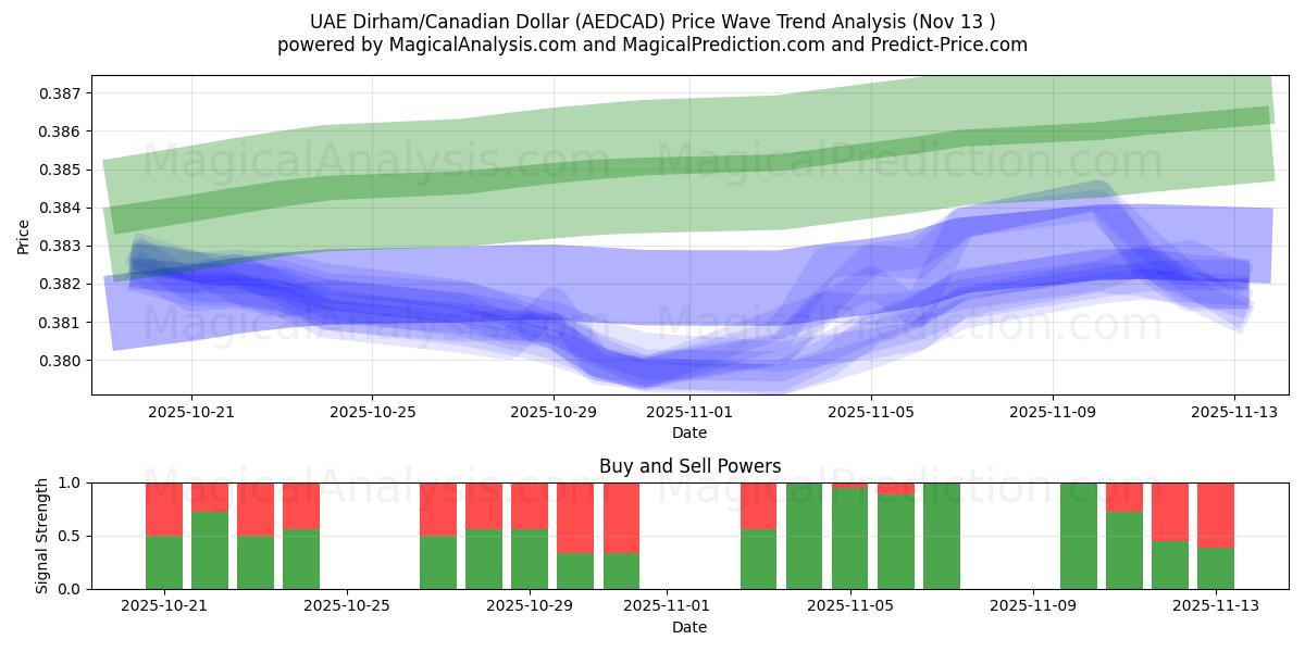  درهم امارات/دلار کانادا (AEDCAD) Support and Resistance area (12 Nov) 